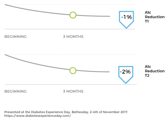 Reduction of hba1c in three months. SocialDiabetes. reduccion_hba1c_socialdiabetes